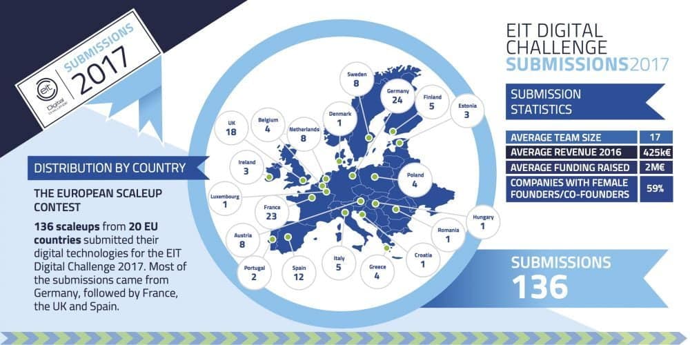 The EIT Digital Challenge 2017 commences, landing 136 submissions for their prestigious scaleup competition