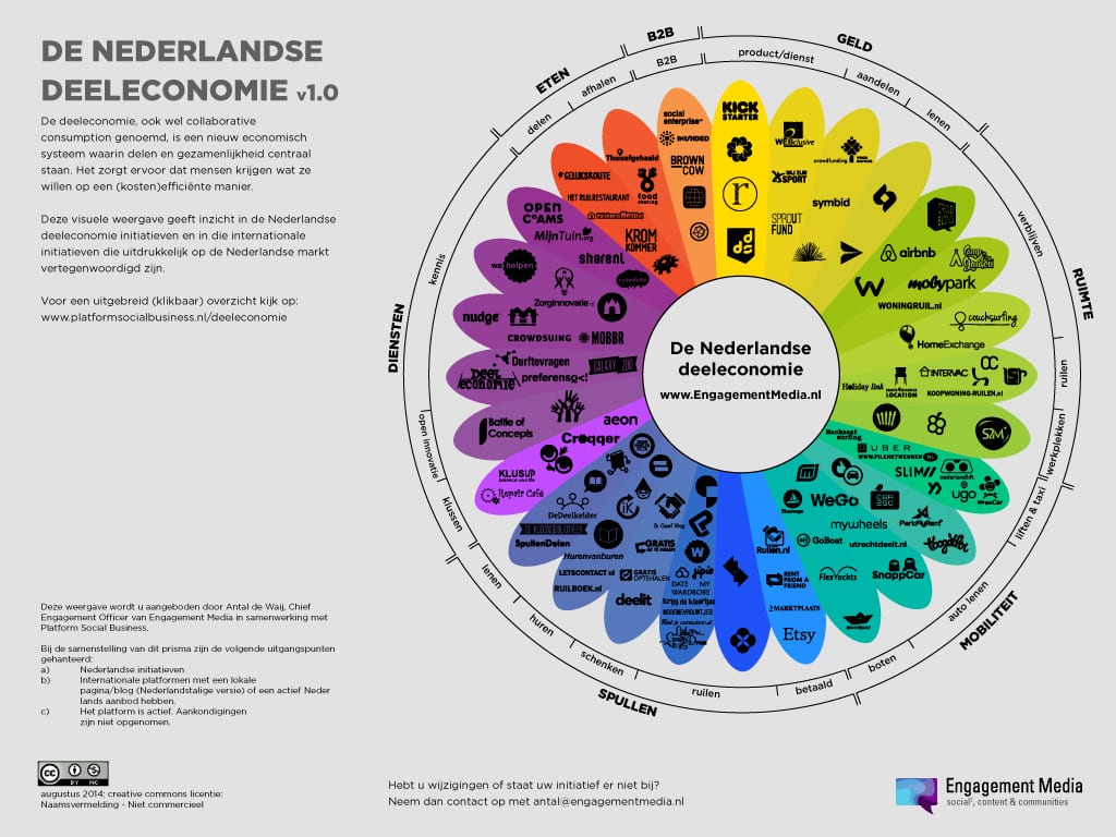 Deeleconomie: startups trekken samen op in Sharing Week