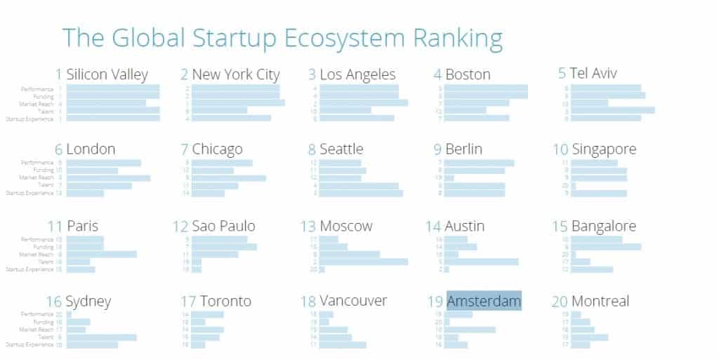 BREKEND! Amsterdam met stip in top-20 wereldwijde startup-ecosystemen
