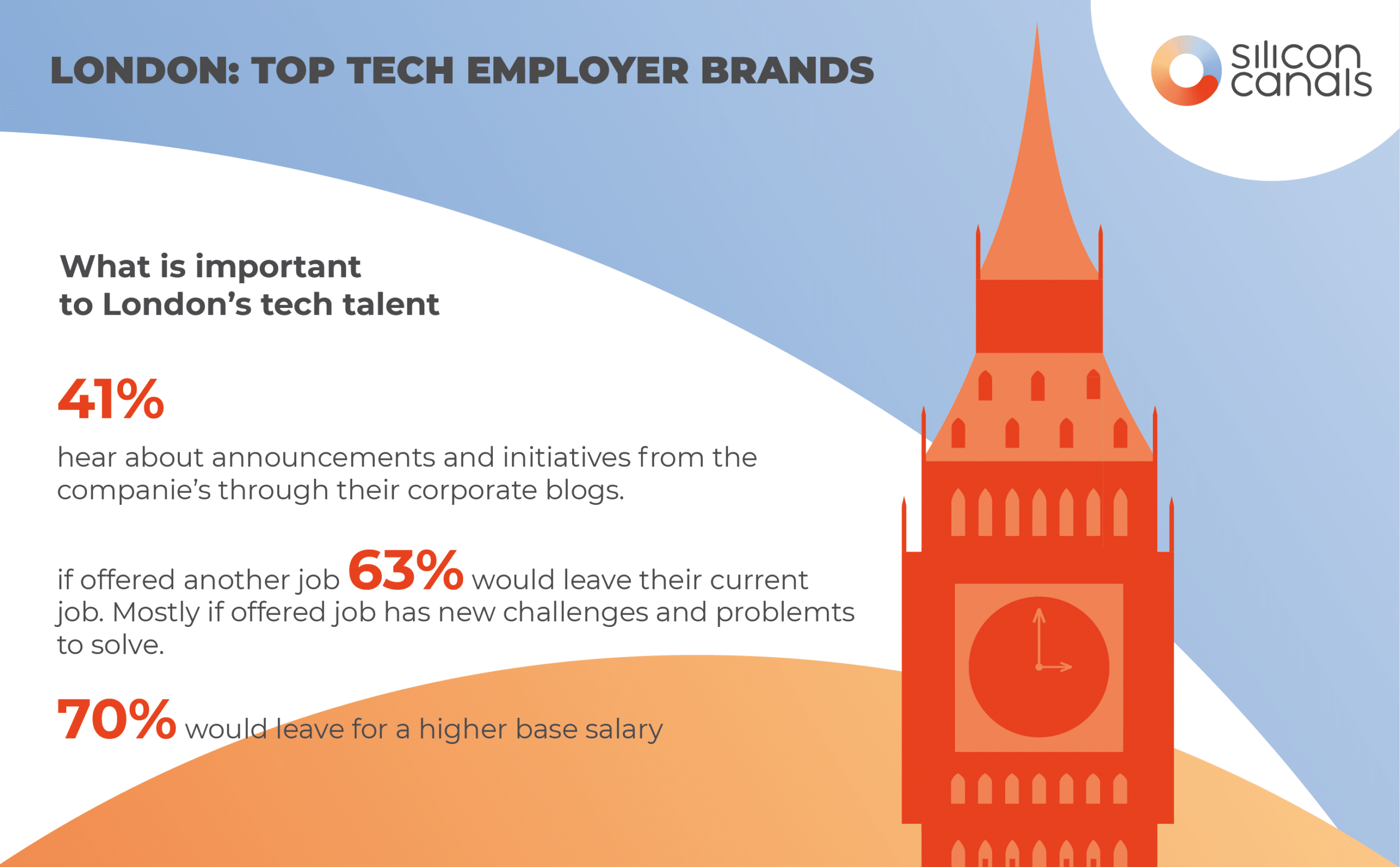 London: These are the top tech employer brands in 2019