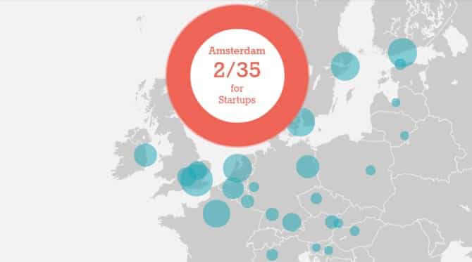 Nu officieel: Amsterdam is een van de beste startup-steden van Europa
